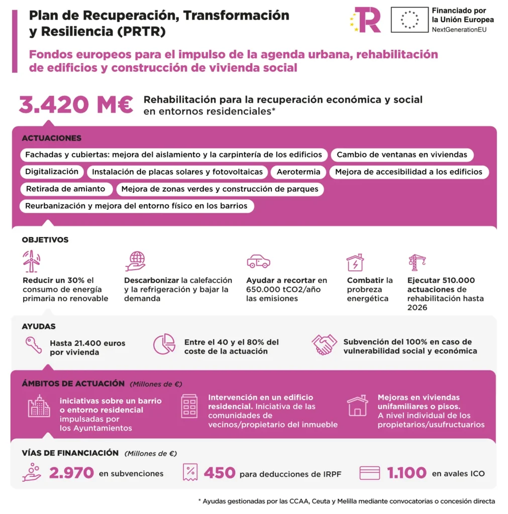 Programa de ayudas para la rehabilitación integral de edificios residenciales y viviendas